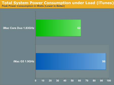 Total System Power Consumption under Load (iTunes)